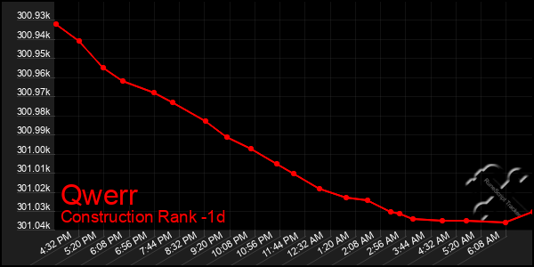 Last 24 Hours Graph of Qwerr