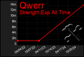 Total Graph of Qwerr