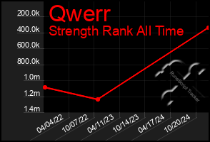 Total Graph of Qwerr