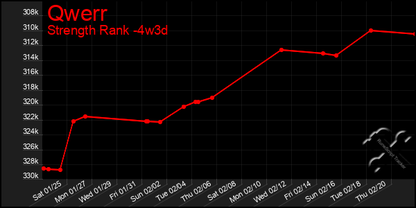 Last 31 Days Graph of Qwerr