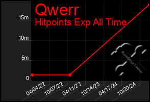 Total Graph of Qwerr