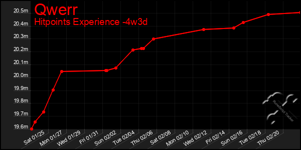 Last 31 Days Graph of Qwerr