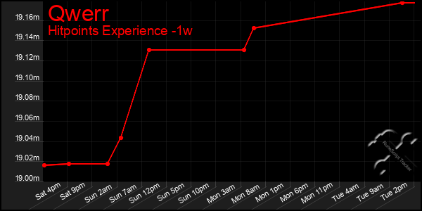 Last 7 Days Graph of Qwerr