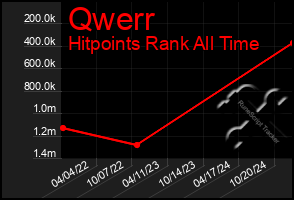 Total Graph of Qwerr