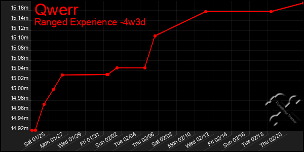 Last 31 Days Graph of Qwerr