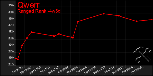 Last 31 Days Graph of Qwerr