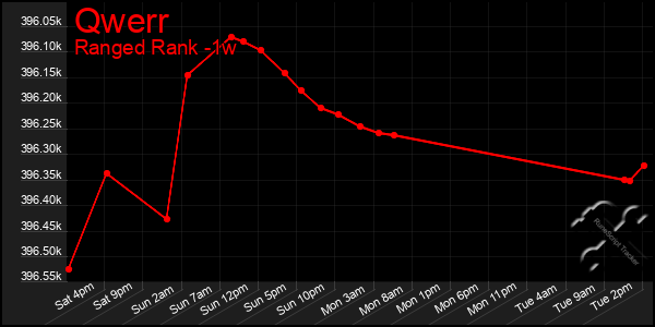 Last 7 Days Graph of Qwerr