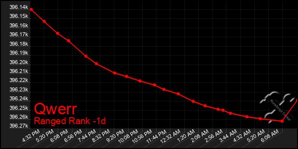 Last 24 Hours Graph of Qwerr