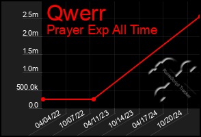 Total Graph of Qwerr