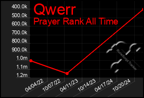 Total Graph of Qwerr