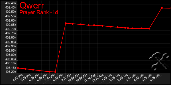 Last 24 Hours Graph of Qwerr