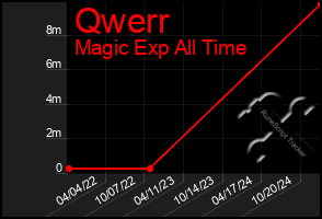 Total Graph of Qwerr