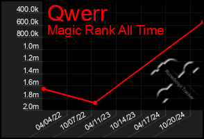 Total Graph of Qwerr