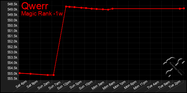 Last 7 Days Graph of Qwerr