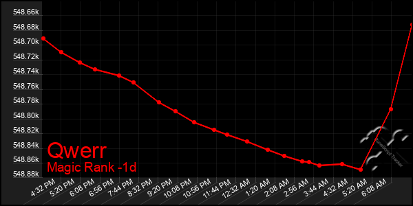 Last 24 Hours Graph of Qwerr