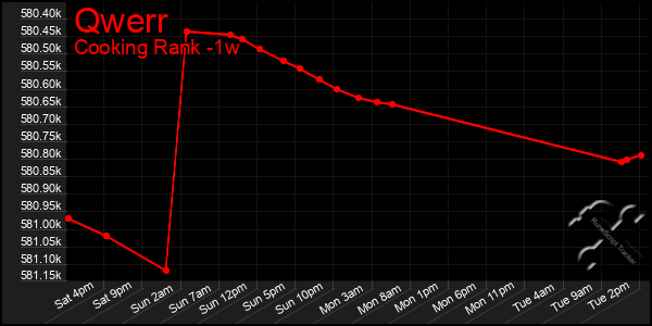 Last 7 Days Graph of Qwerr