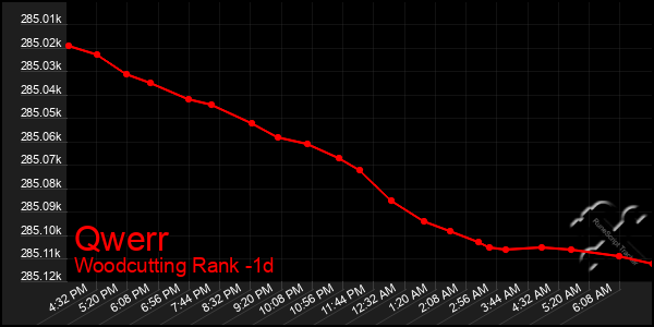 Last 24 Hours Graph of Qwerr