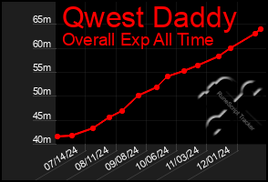 Total Graph of Qwest Daddy