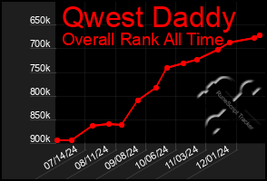 Total Graph of Qwest Daddy