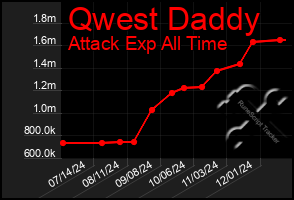 Total Graph of Qwest Daddy