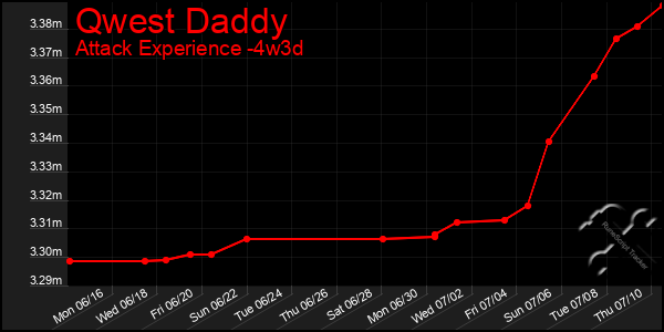 Last 31 Days Graph of Qwest Daddy