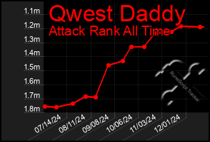 Total Graph of Qwest Daddy