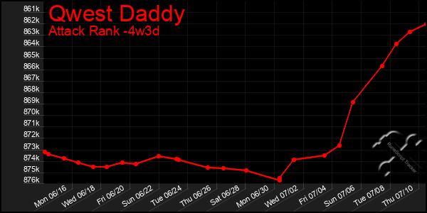 Last 31 Days Graph of Qwest Daddy