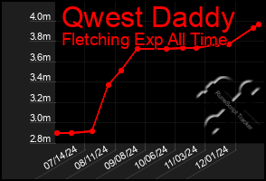 Total Graph of Qwest Daddy