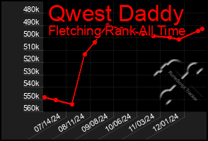 Total Graph of Qwest Daddy