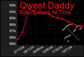 Total Graph of Qwest Daddy