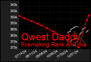 Total Graph of Qwest Daddy