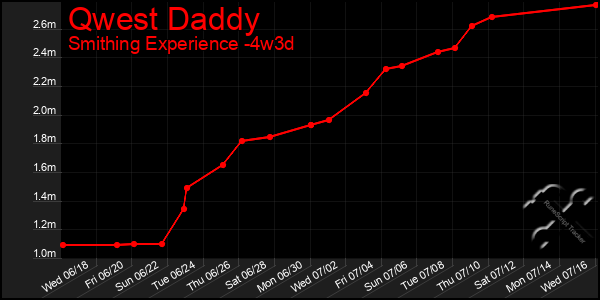 Last 31 Days Graph of Qwest Daddy