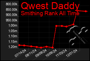 Total Graph of Qwest Daddy