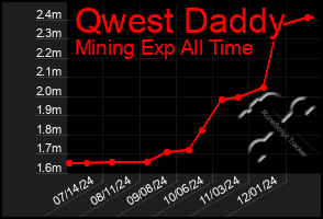 Total Graph of Qwest Daddy