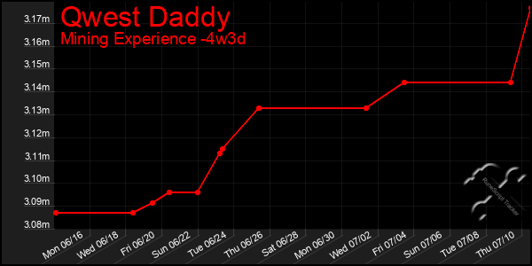 Last 31 Days Graph of Qwest Daddy
