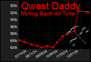 Total Graph of Qwest Daddy