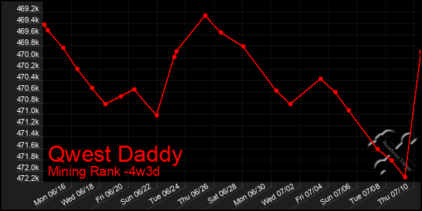 Last 31 Days Graph of Qwest Daddy