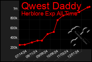 Total Graph of Qwest Daddy