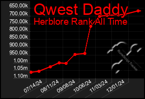 Total Graph of Qwest Daddy