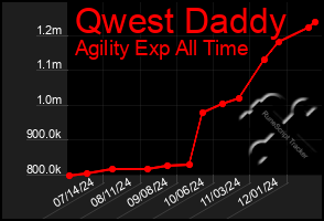 Total Graph of Qwest Daddy