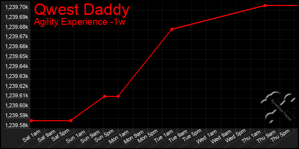 Last 7 Days Graph of Qwest Daddy