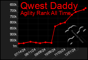 Total Graph of Qwest Daddy