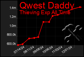 Total Graph of Qwest Daddy