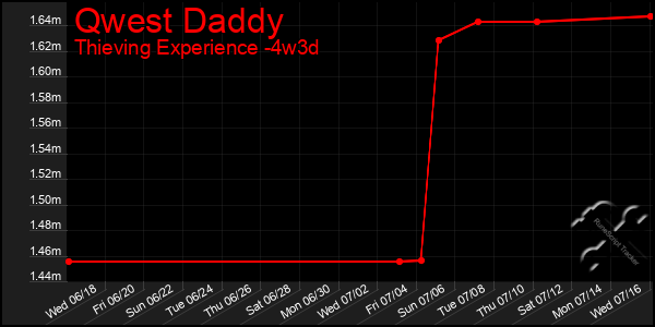 Last 31 Days Graph of Qwest Daddy