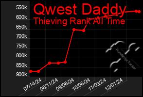 Total Graph of Qwest Daddy