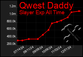 Total Graph of Qwest Daddy