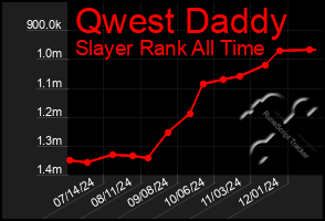 Total Graph of Qwest Daddy