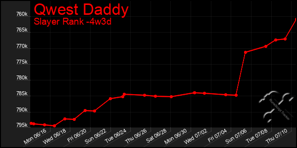 Last 31 Days Graph of Qwest Daddy