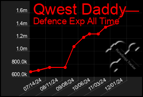 Total Graph of Qwest Daddy