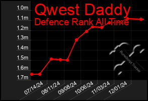 Total Graph of Qwest Daddy